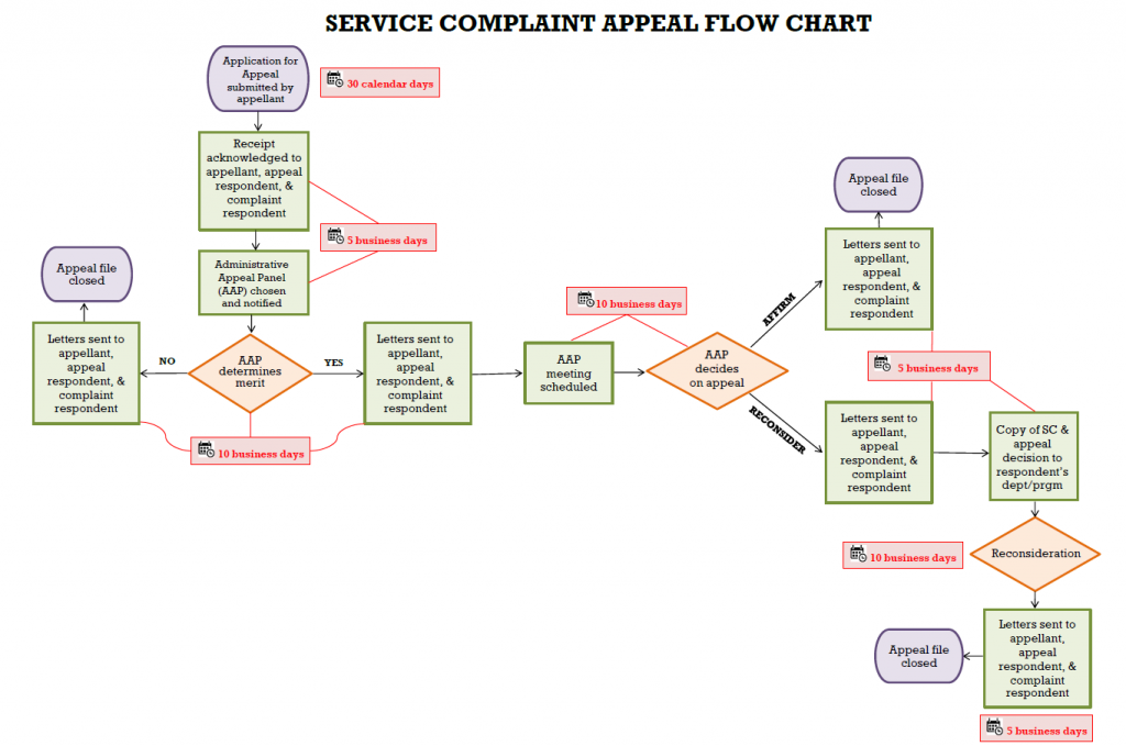 Flow Chart Programs